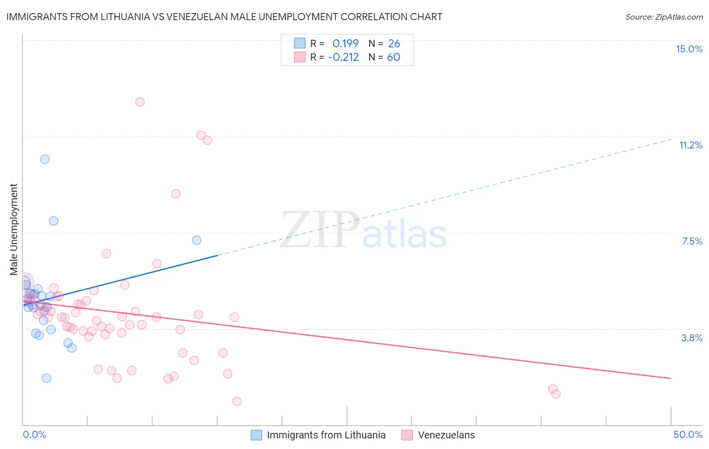 Immigrants from Lithuania vs Venezuelan Male Unemployment