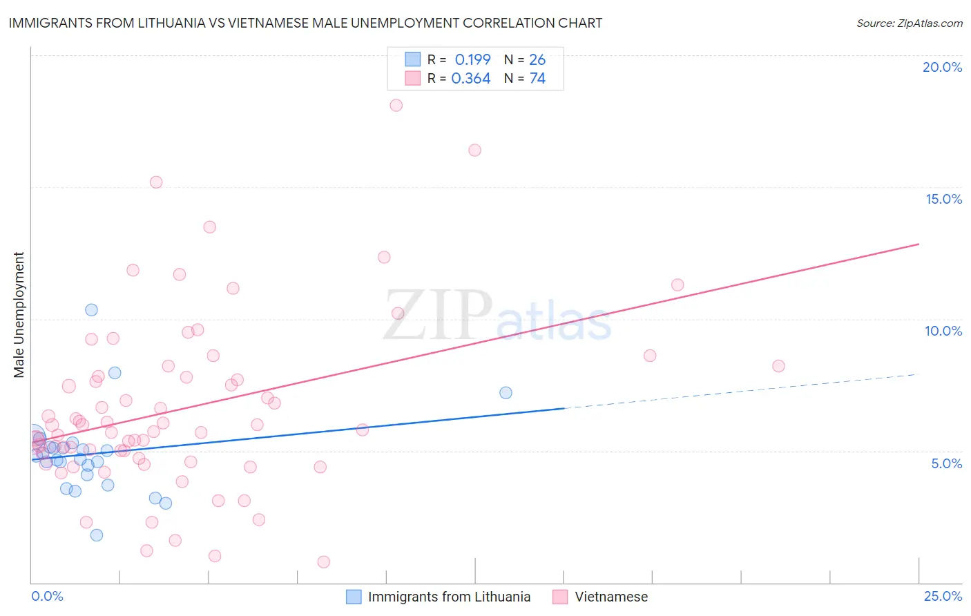 Immigrants from Lithuania vs Vietnamese Male Unemployment