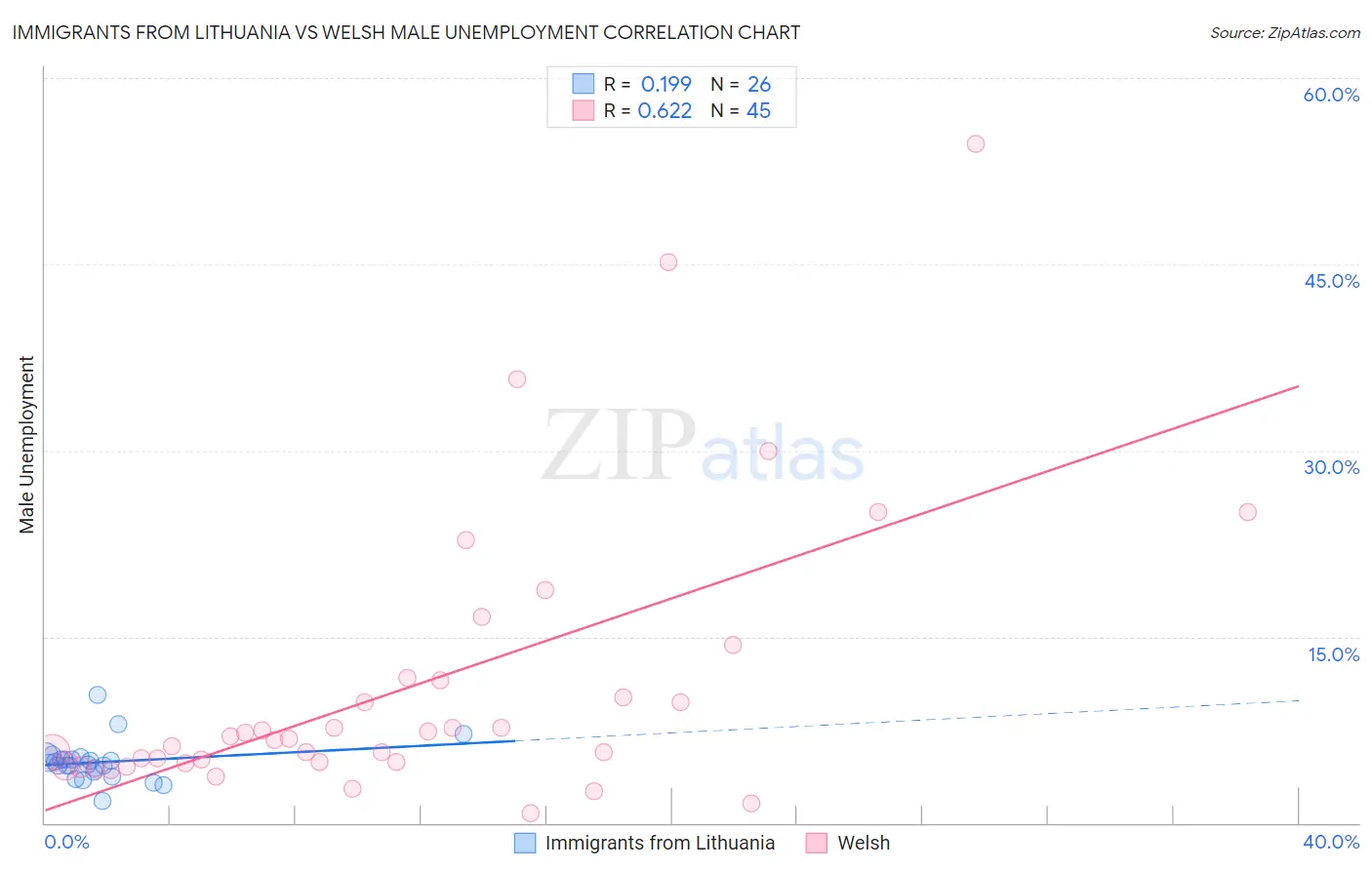 Immigrants from Lithuania vs Welsh Male Unemployment