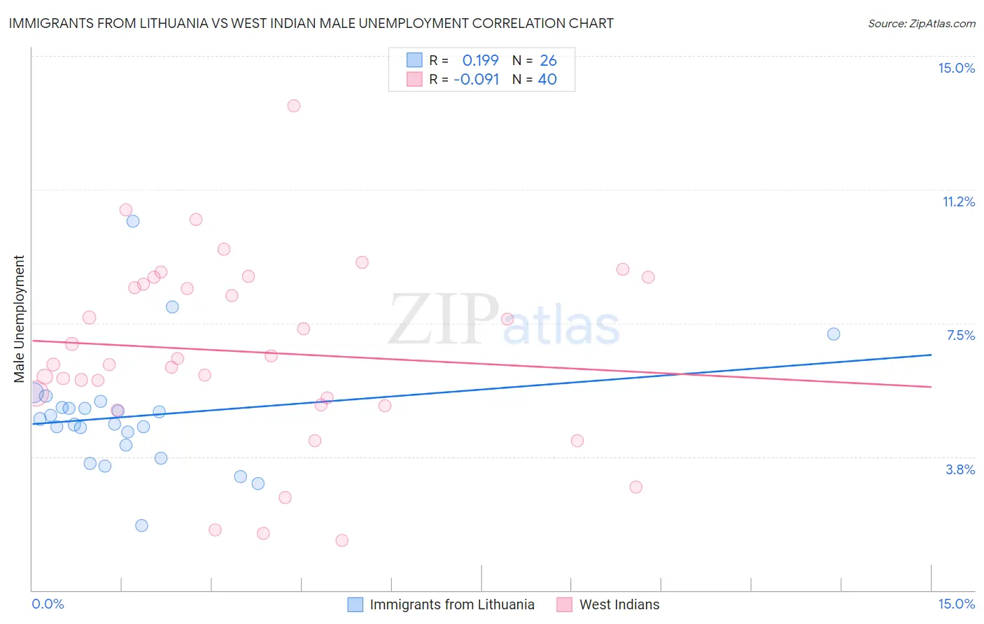 Immigrants from Lithuania vs West Indian Male Unemployment
