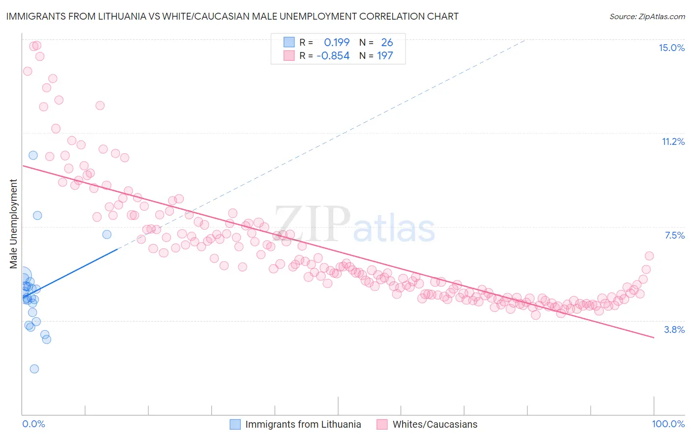 Immigrants from Lithuania vs White/Caucasian Male Unemployment