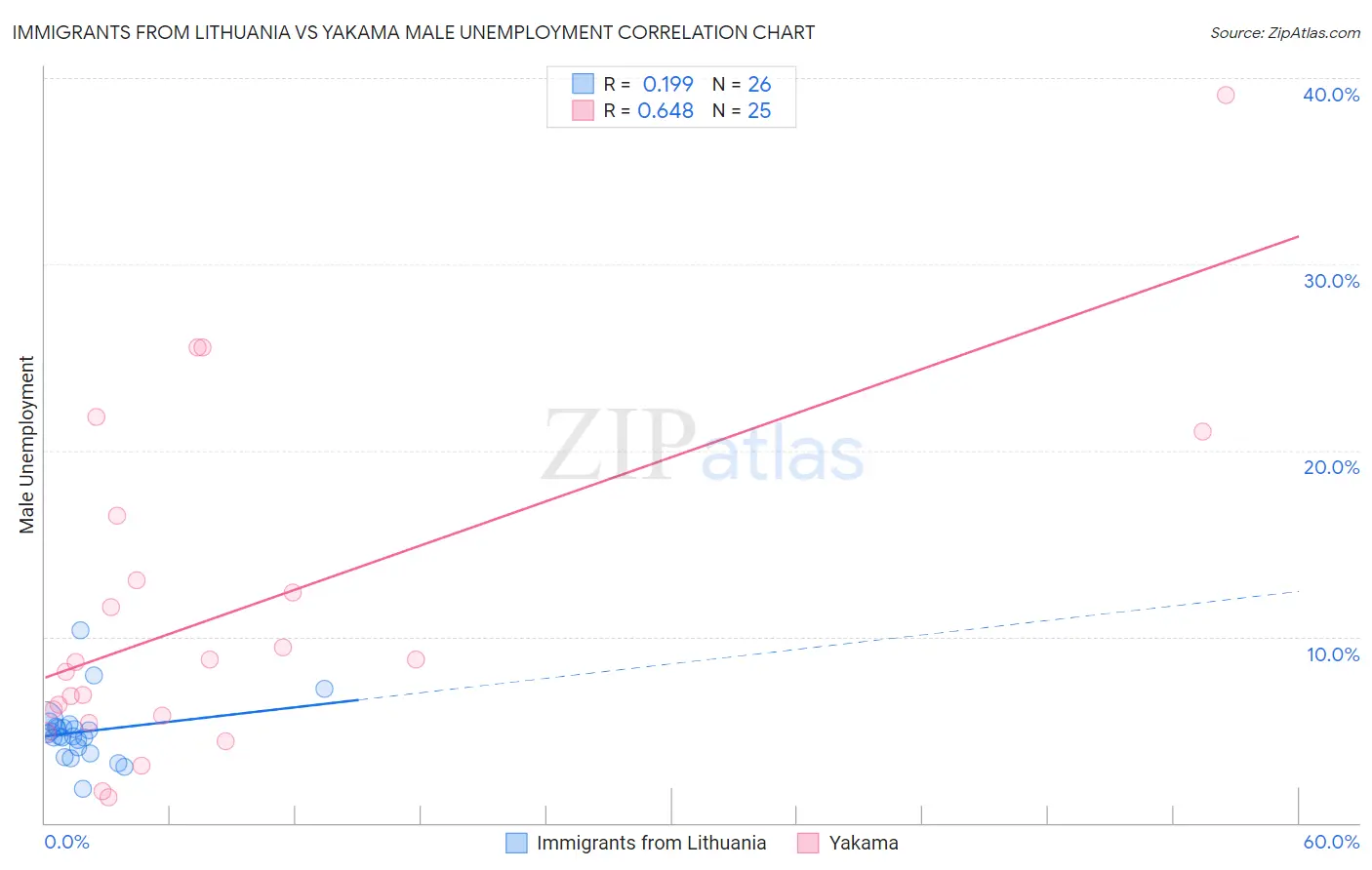 Immigrants from Lithuania vs Yakama Male Unemployment