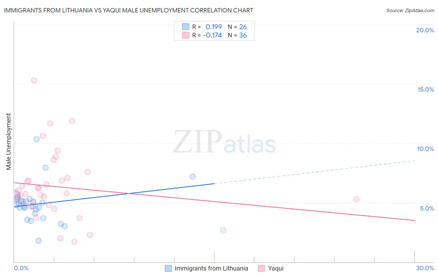Immigrants from Lithuania vs Yaqui Male Unemployment