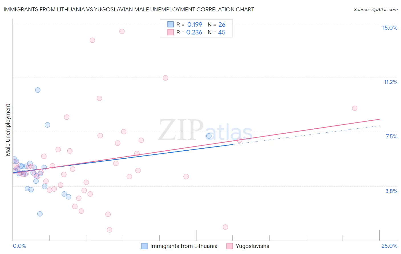 Immigrants from Lithuania vs Yugoslavian Male Unemployment