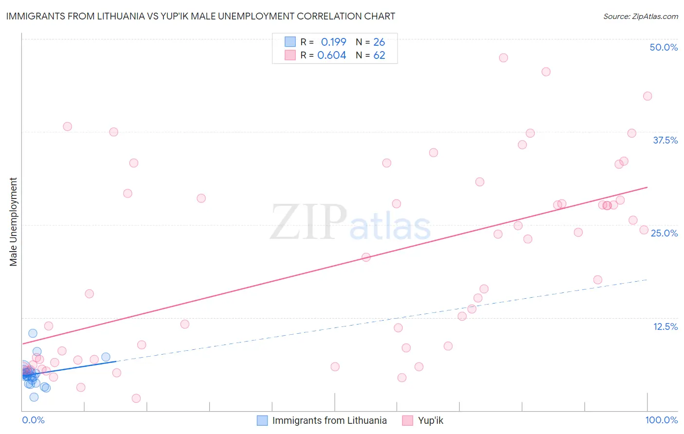 Immigrants from Lithuania vs Yup'ik Male Unemployment