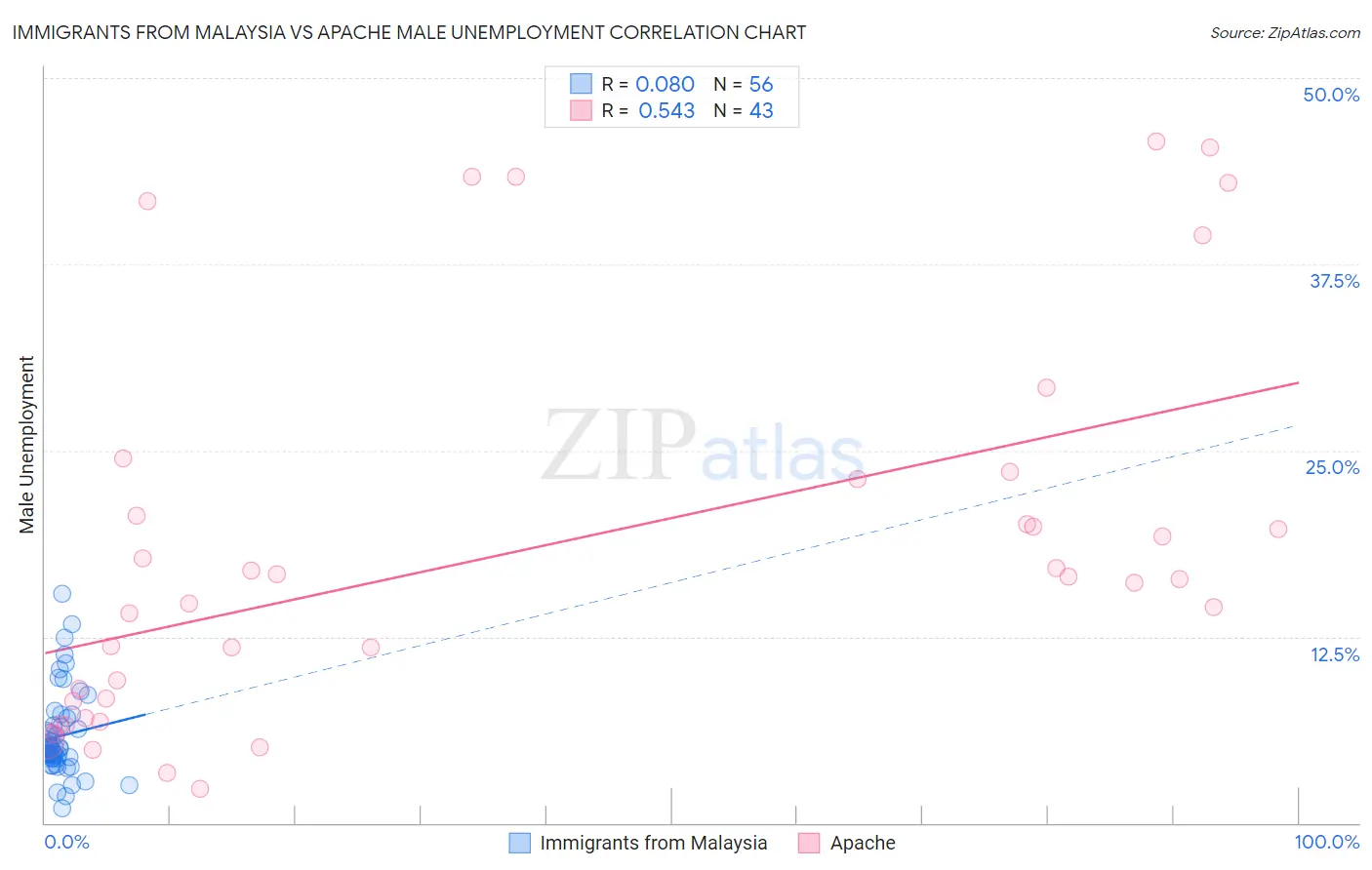 Immigrants from Malaysia vs Apache Male Unemployment