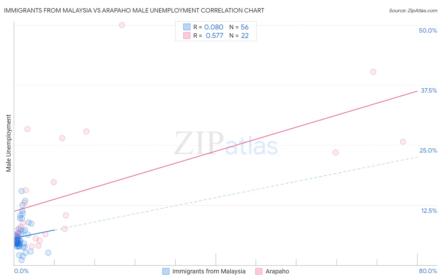 Immigrants from Malaysia vs Arapaho Male Unemployment