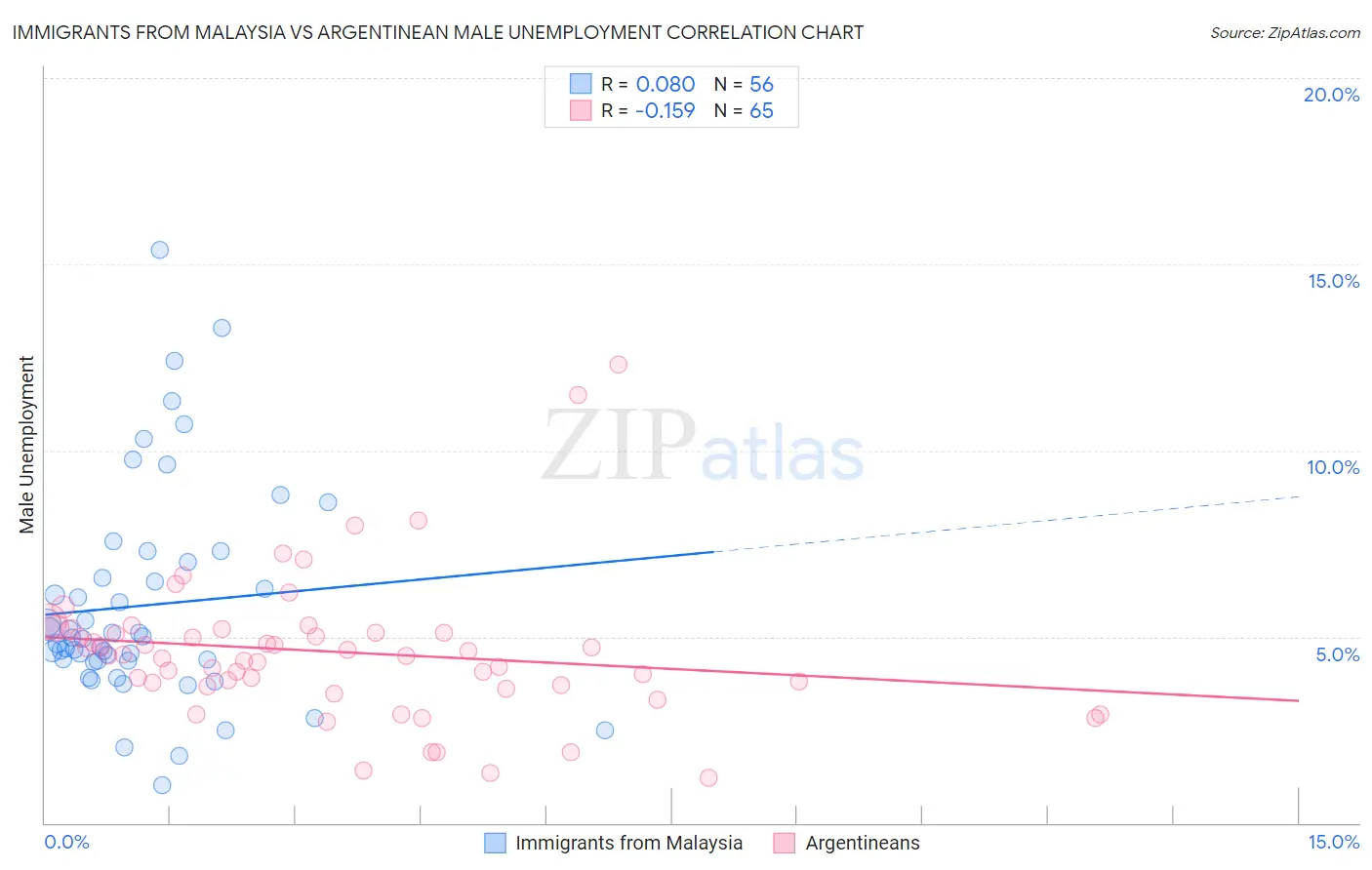 Immigrants from Malaysia vs Argentinean Male Unemployment
