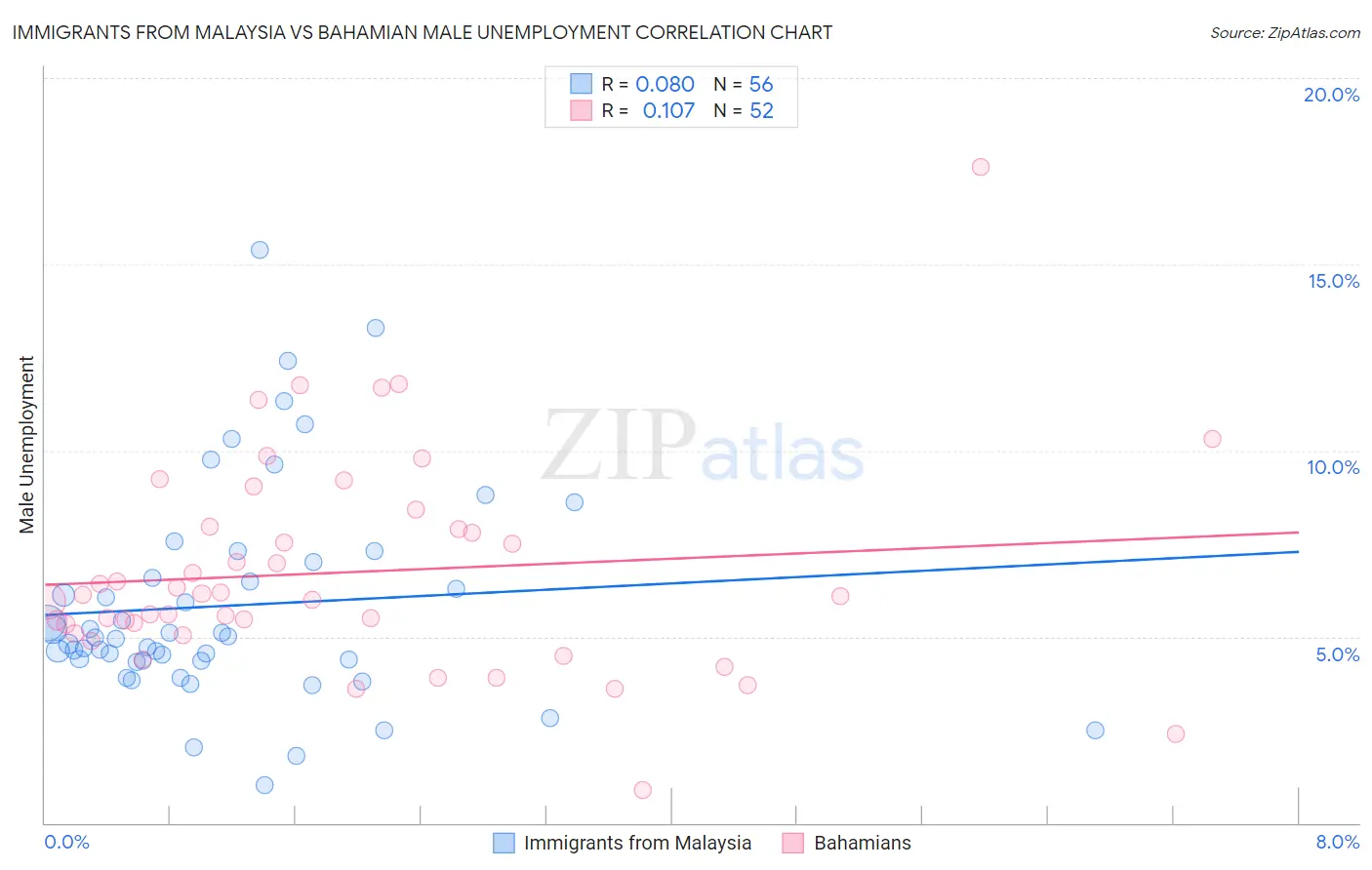 Immigrants from Malaysia vs Bahamian Male Unemployment