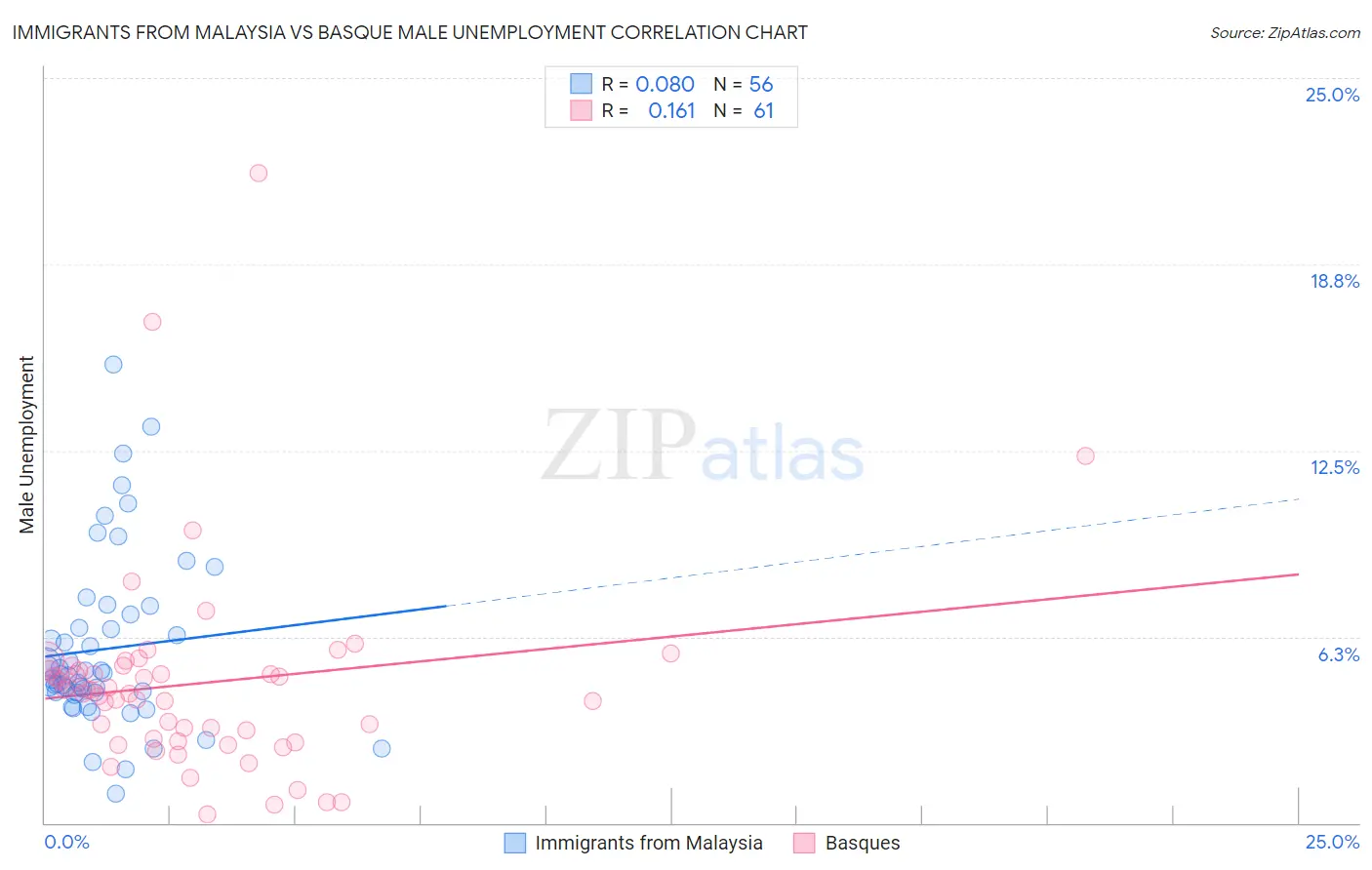Immigrants from Malaysia vs Basque Male Unemployment