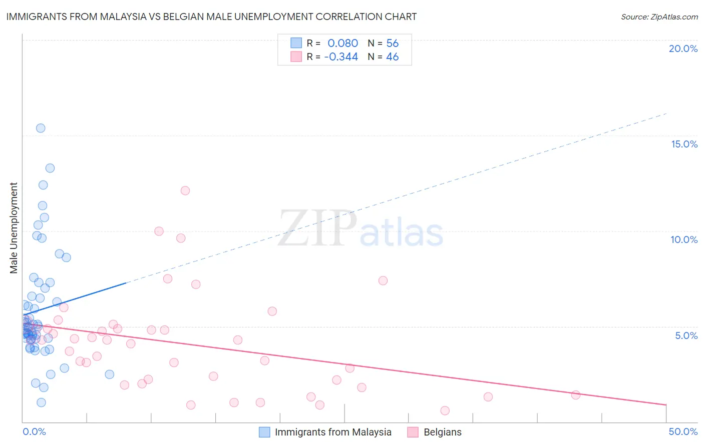 Immigrants from Malaysia vs Belgian Male Unemployment