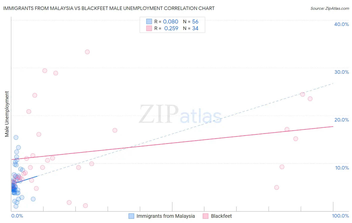 Immigrants from Malaysia vs Blackfeet Male Unemployment