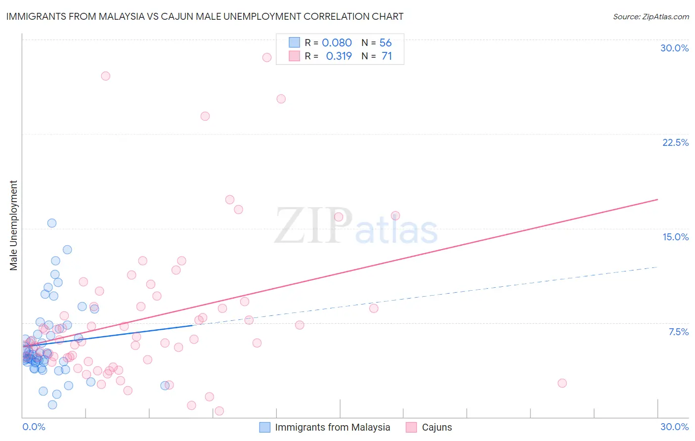 Immigrants from Malaysia vs Cajun Male Unemployment