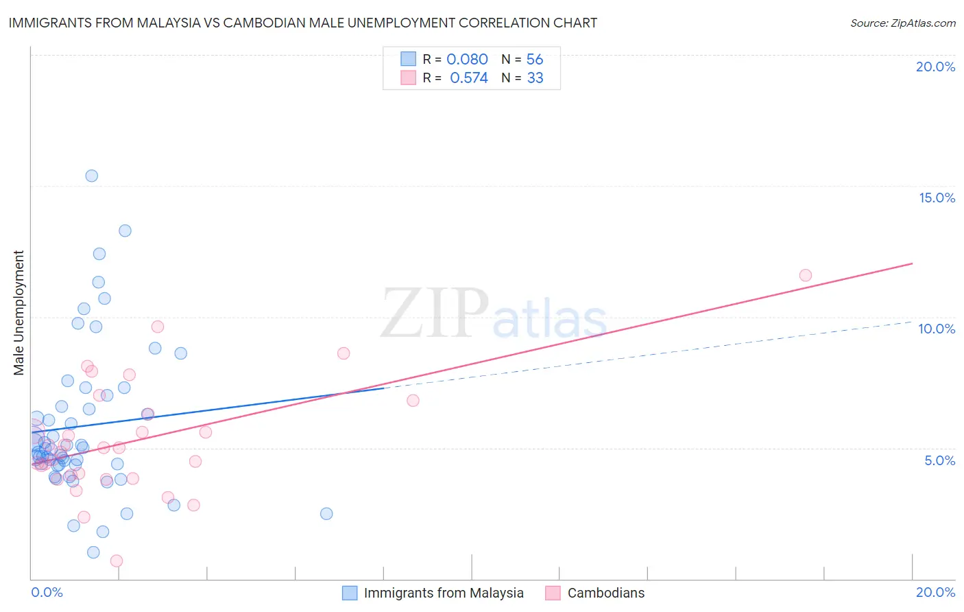 Immigrants from Malaysia vs Cambodian Male Unemployment