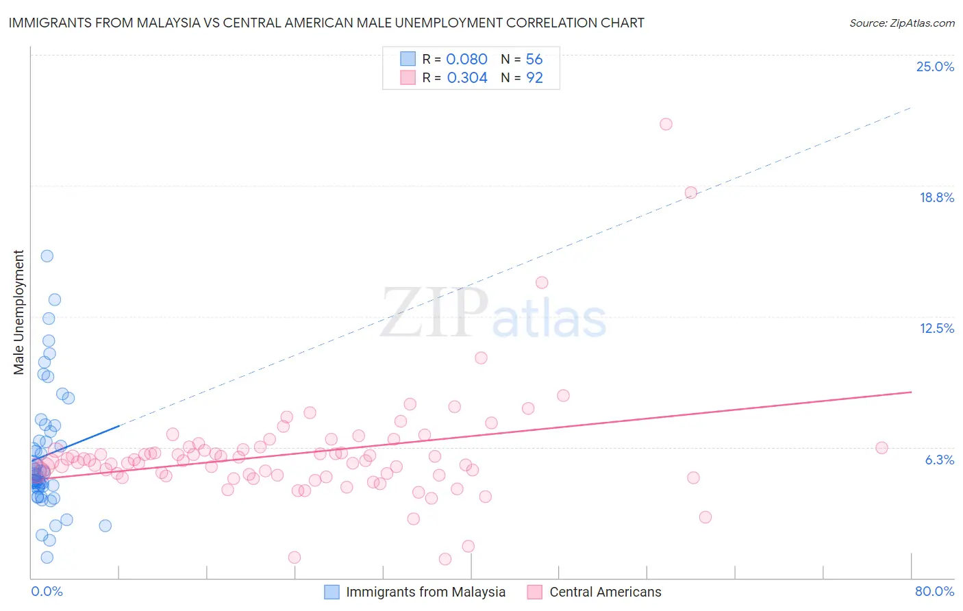 Immigrants from Malaysia vs Central American Male Unemployment