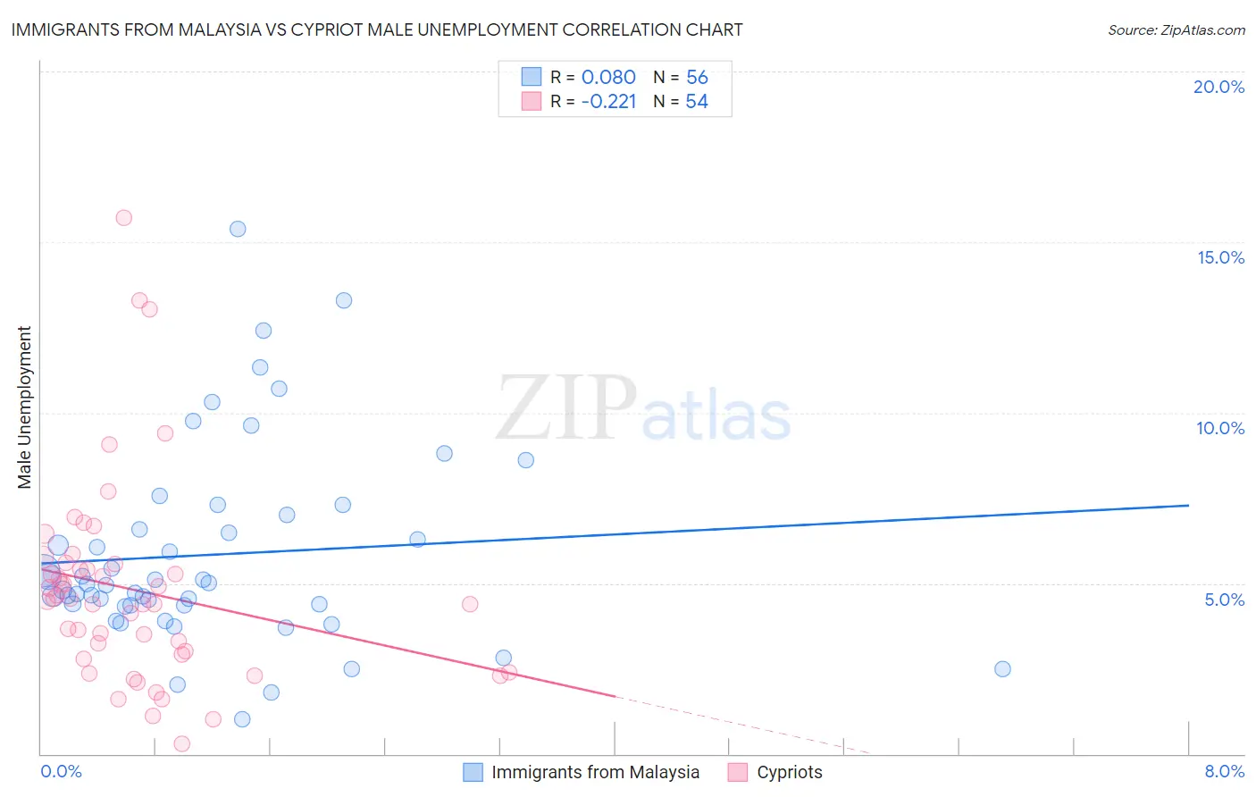 Immigrants from Malaysia vs Cypriot Male Unemployment