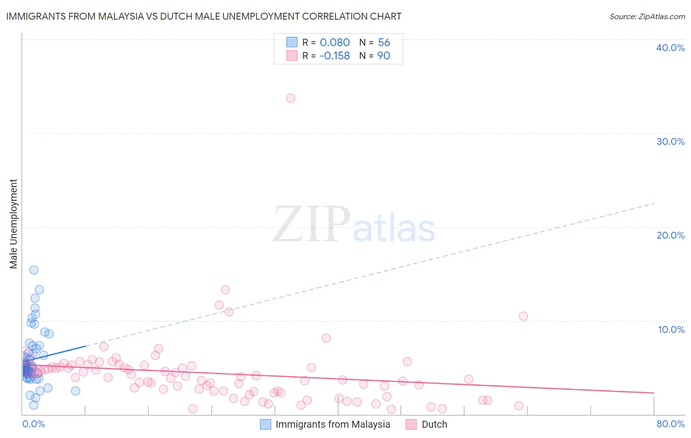 Immigrants from Malaysia vs Dutch Male Unemployment