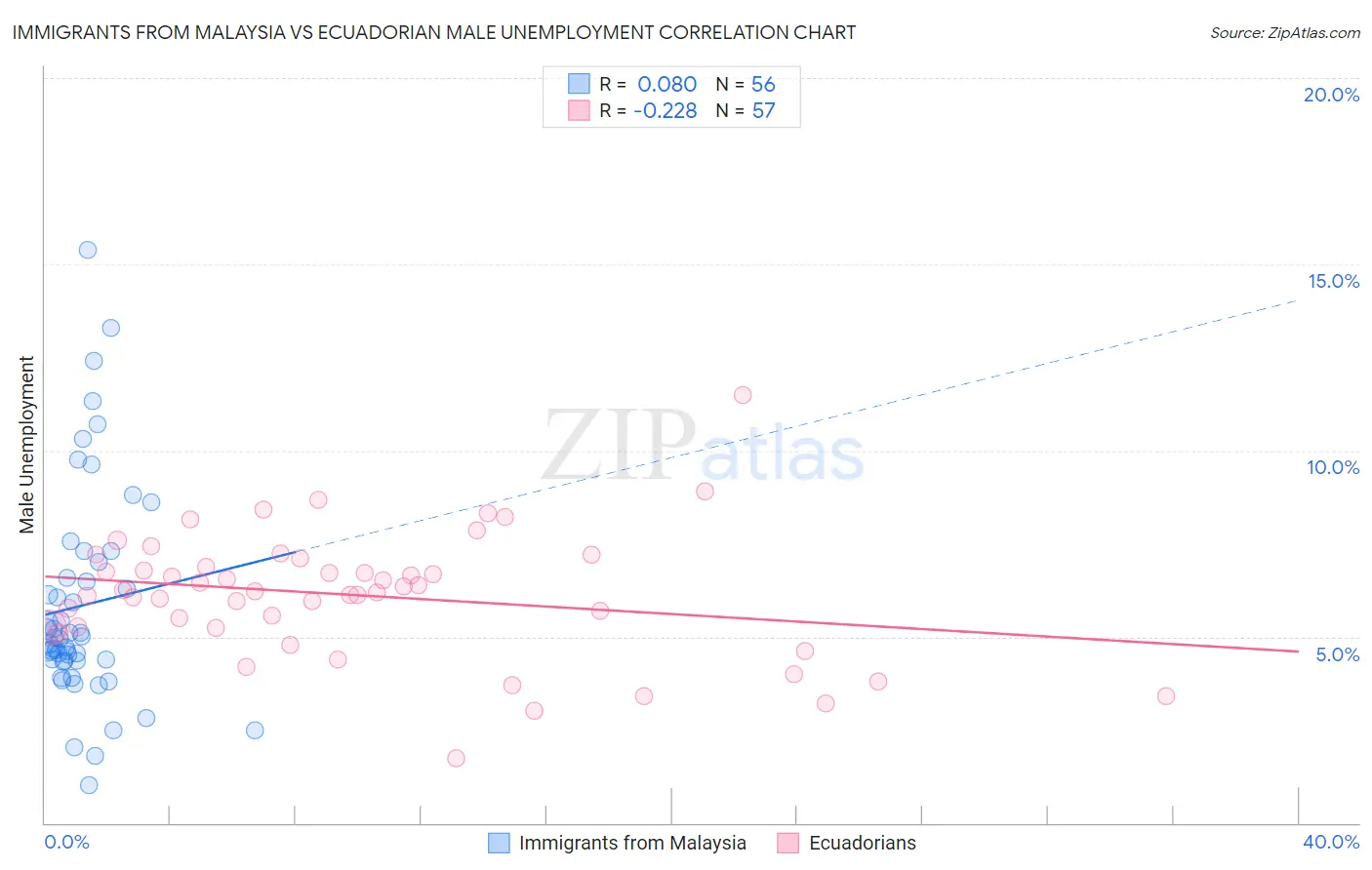 Immigrants from Malaysia vs Ecuadorian Male Unemployment