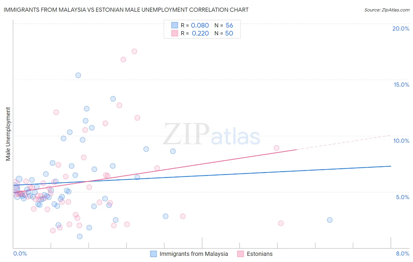 Immigrants from Malaysia vs Estonian Male Unemployment