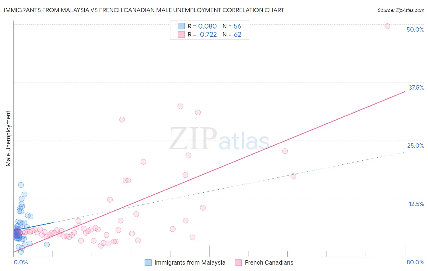 Immigrants from Malaysia vs French Canadian Male Unemployment