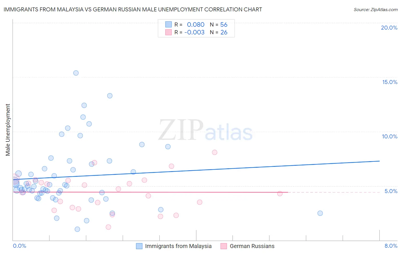 Immigrants from Malaysia vs German Russian Male Unemployment