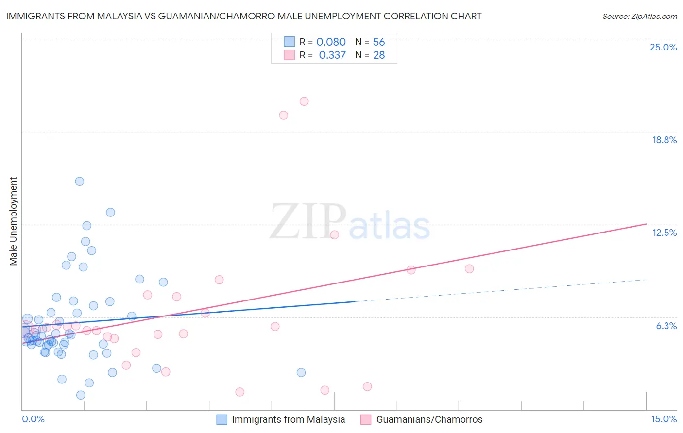 Immigrants from Malaysia vs Guamanian/Chamorro Male Unemployment