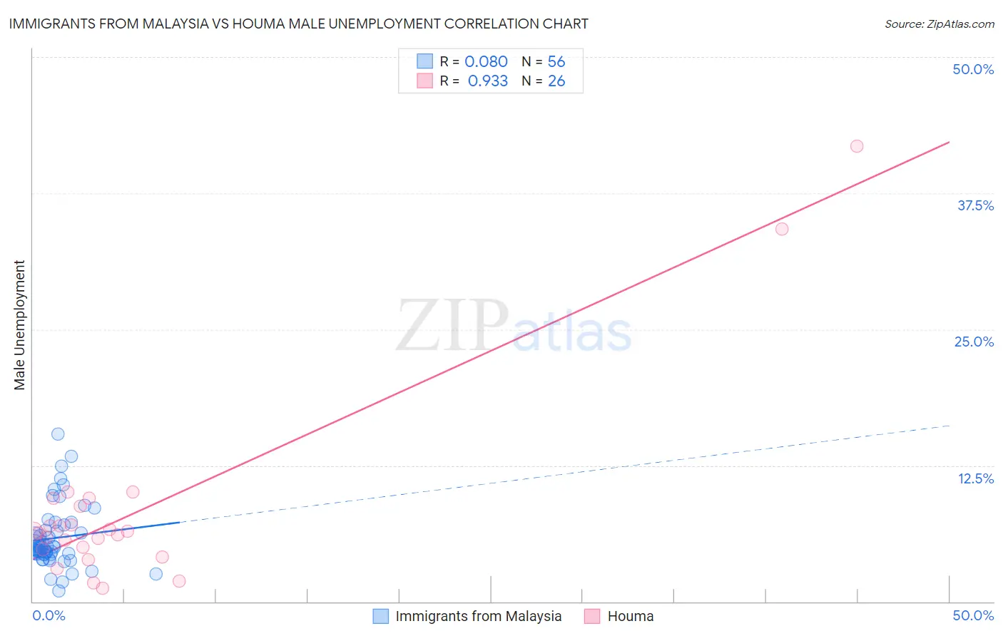 Immigrants from Malaysia vs Houma Male Unemployment