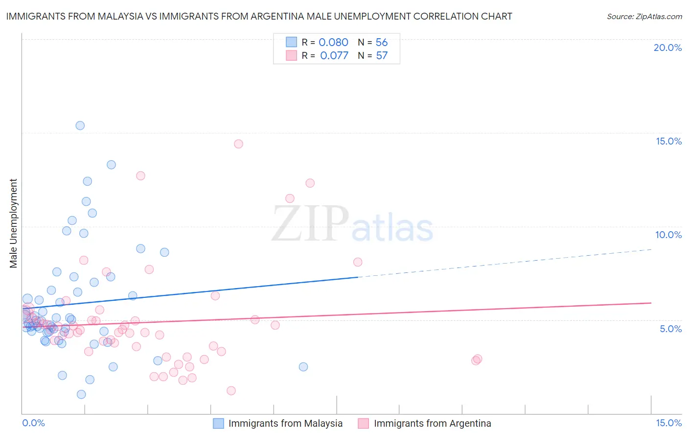 Immigrants from Malaysia vs Immigrants from Argentina Male Unemployment