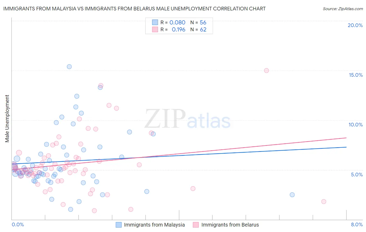 Immigrants from Malaysia vs Immigrants from Belarus Male Unemployment