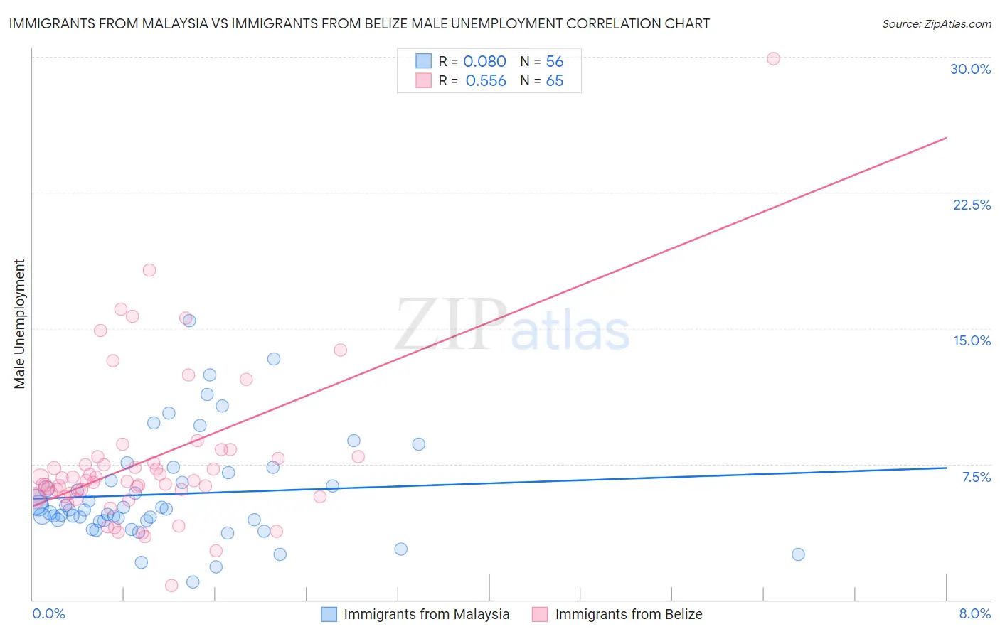 Immigrants from Malaysia vs Immigrants from Belize Male Unemployment