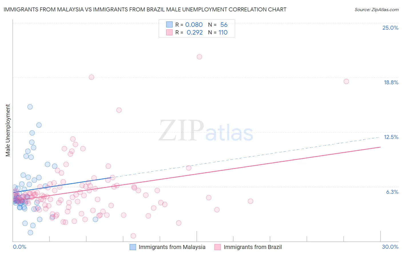 Immigrants from Malaysia vs Immigrants from Brazil Male Unemployment