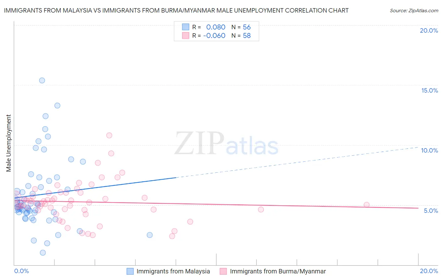 Immigrants from Malaysia vs Immigrants from Burma/Myanmar Male Unemployment