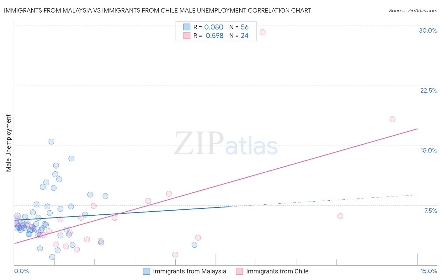 Immigrants from Malaysia vs Immigrants from Chile Male Unemployment