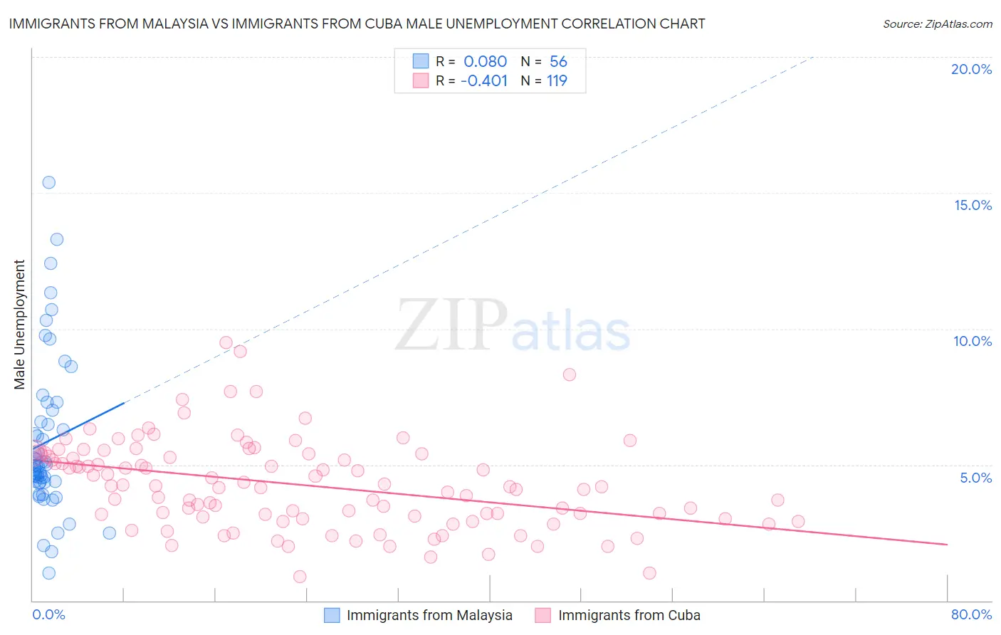 Immigrants from Malaysia vs Immigrants from Cuba Male Unemployment