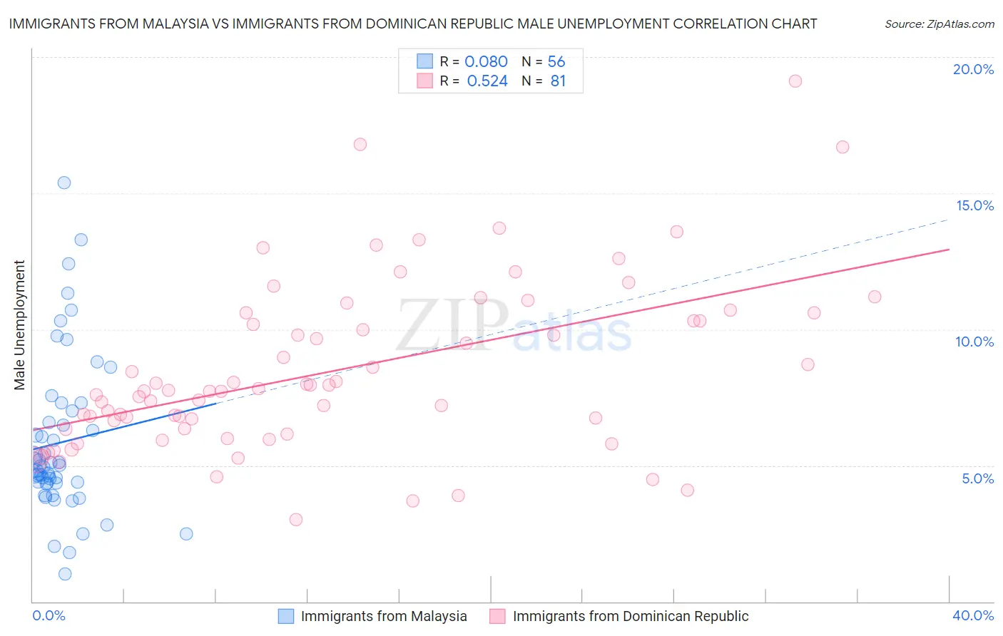 Immigrants from Malaysia vs Immigrants from Dominican Republic Male Unemployment