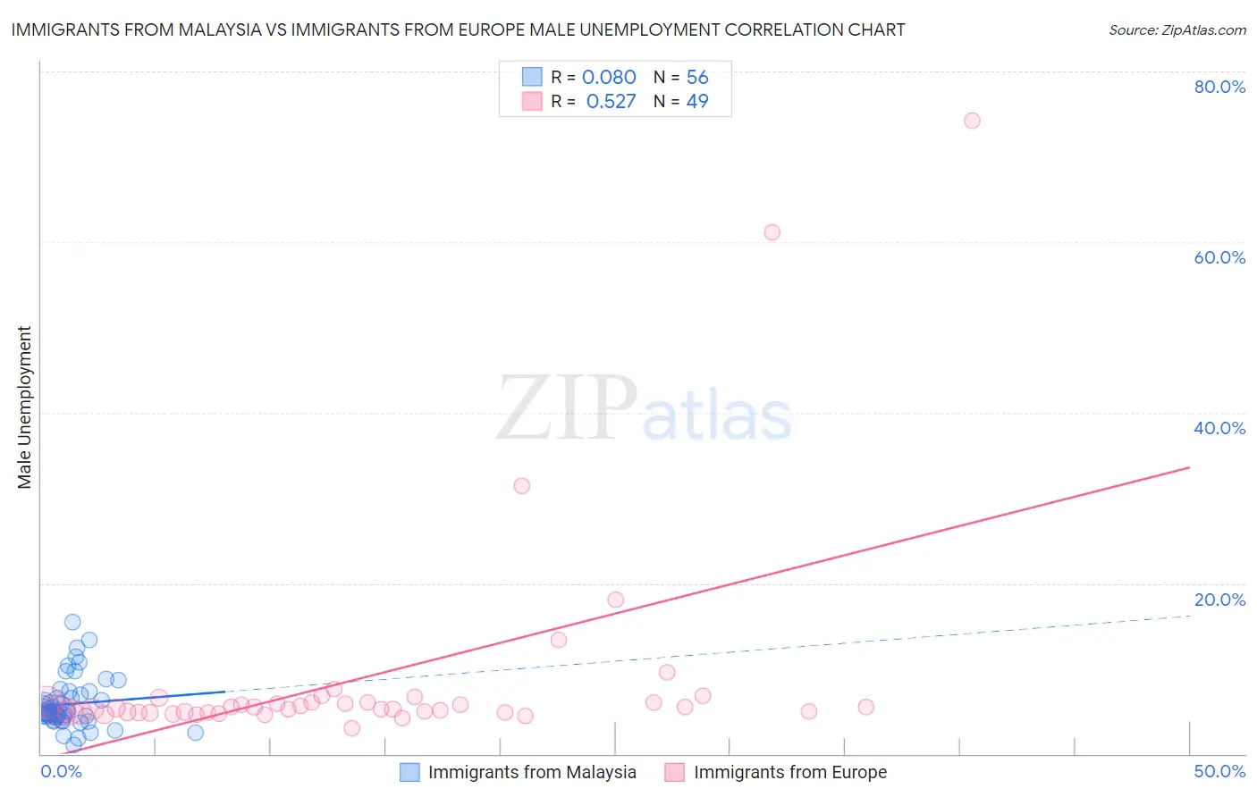 Immigrants from Malaysia vs Immigrants from Europe Male Unemployment