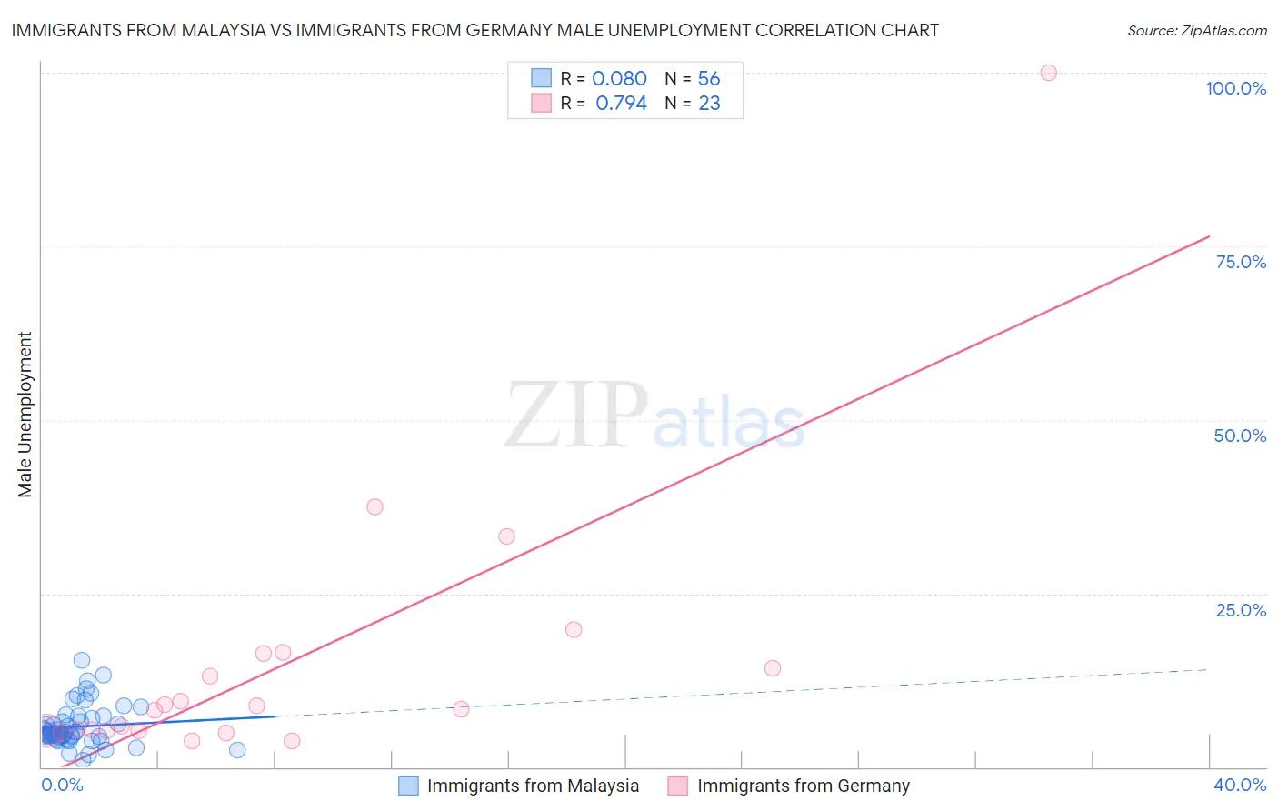 Immigrants from Malaysia vs Immigrants from Germany Male Unemployment
