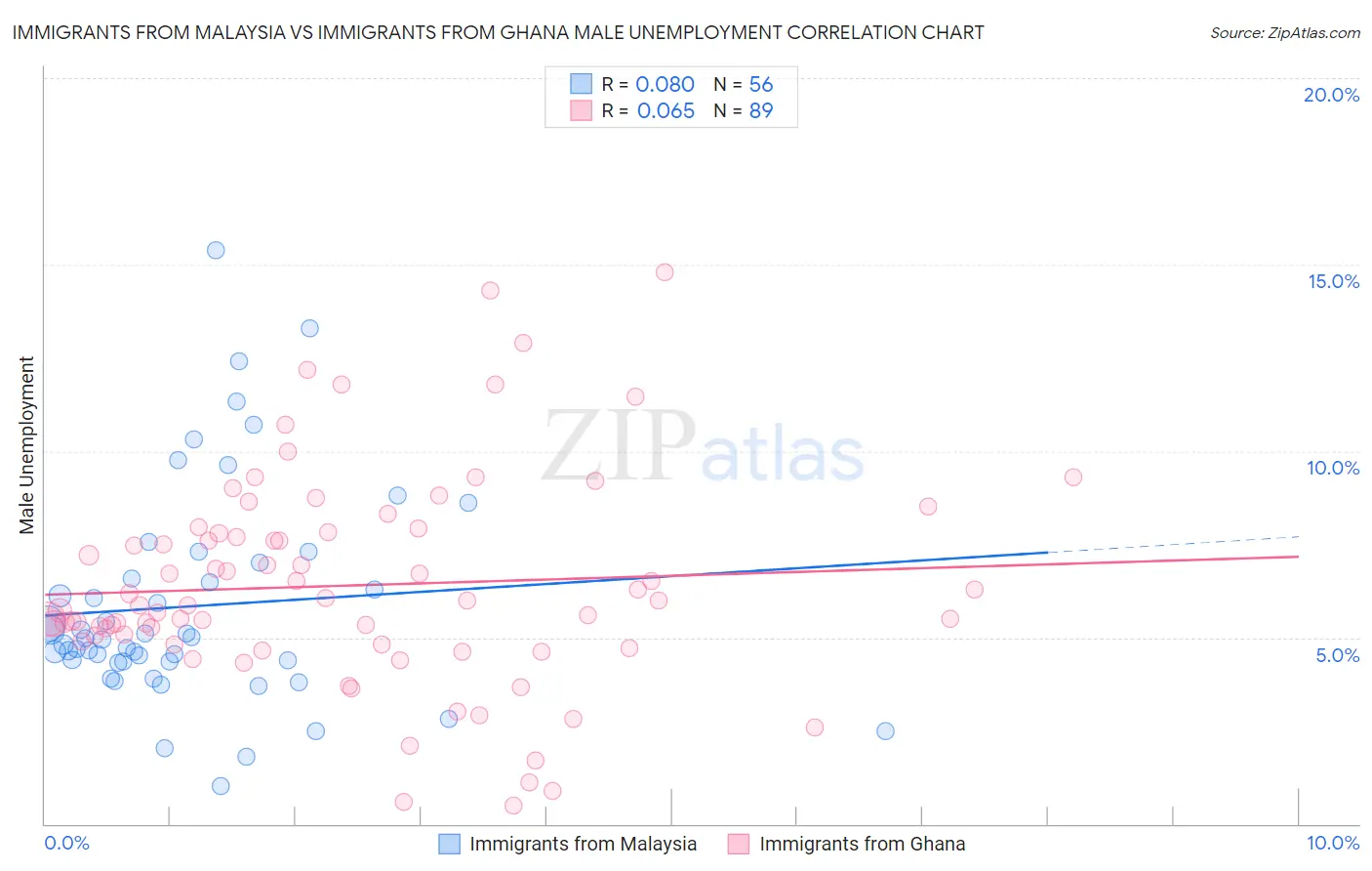 Immigrants from Malaysia vs Immigrants from Ghana Male Unemployment