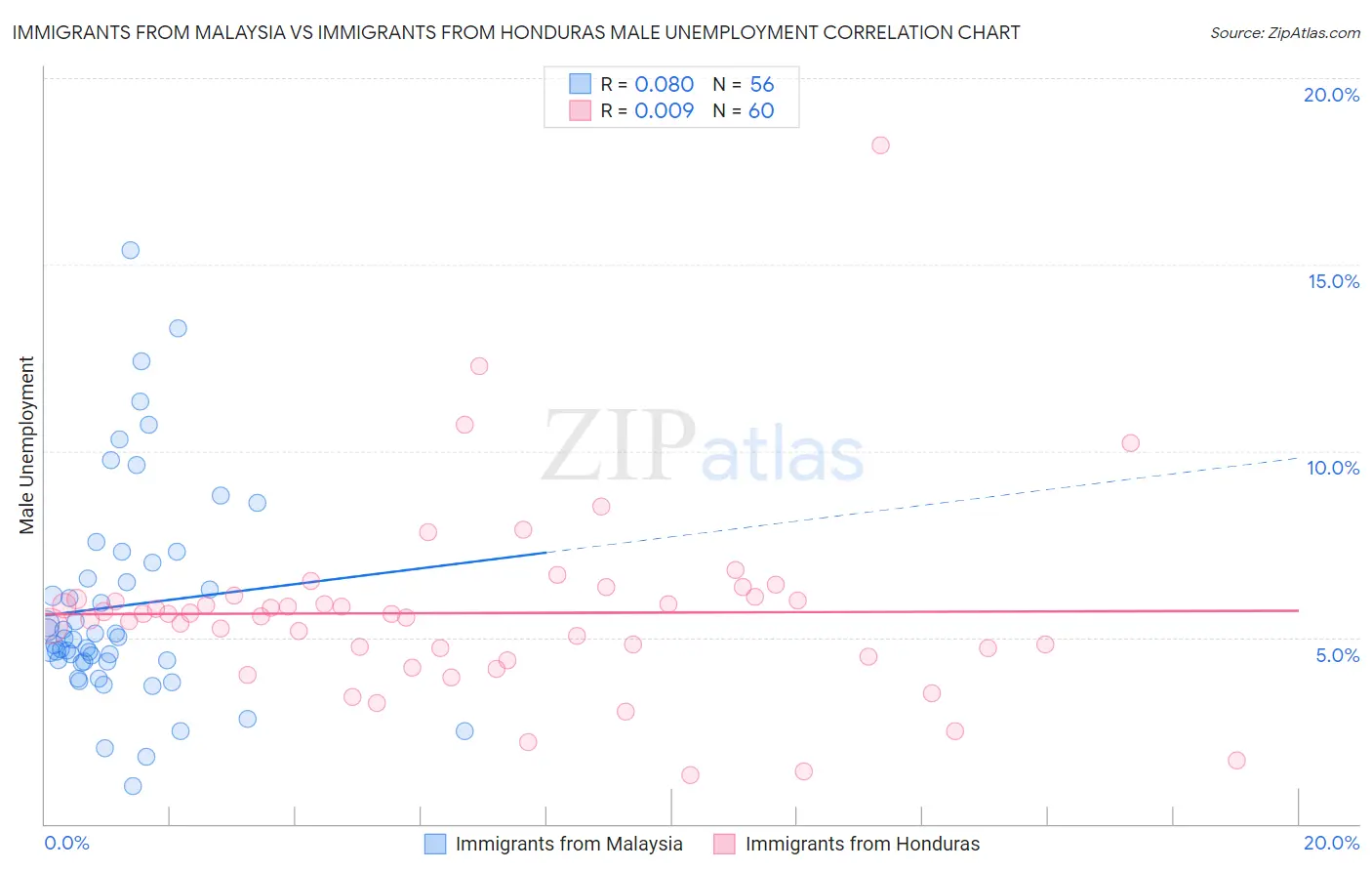 Immigrants from Malaysia vs Immigrants from Honduras Male Unemployment