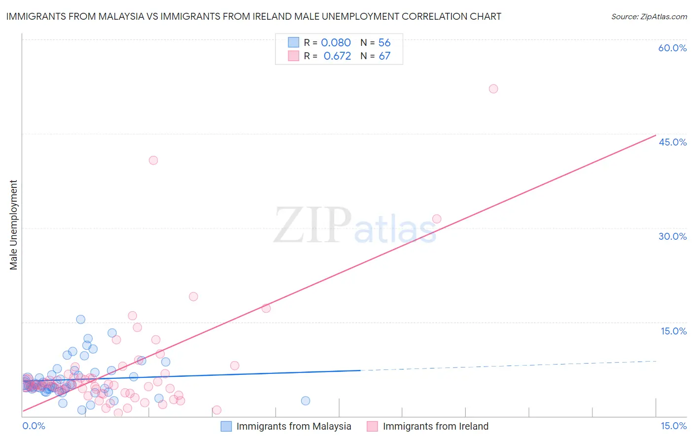 Immigrants from Malaysia vs Immigrants from Ireland Male Unemployment