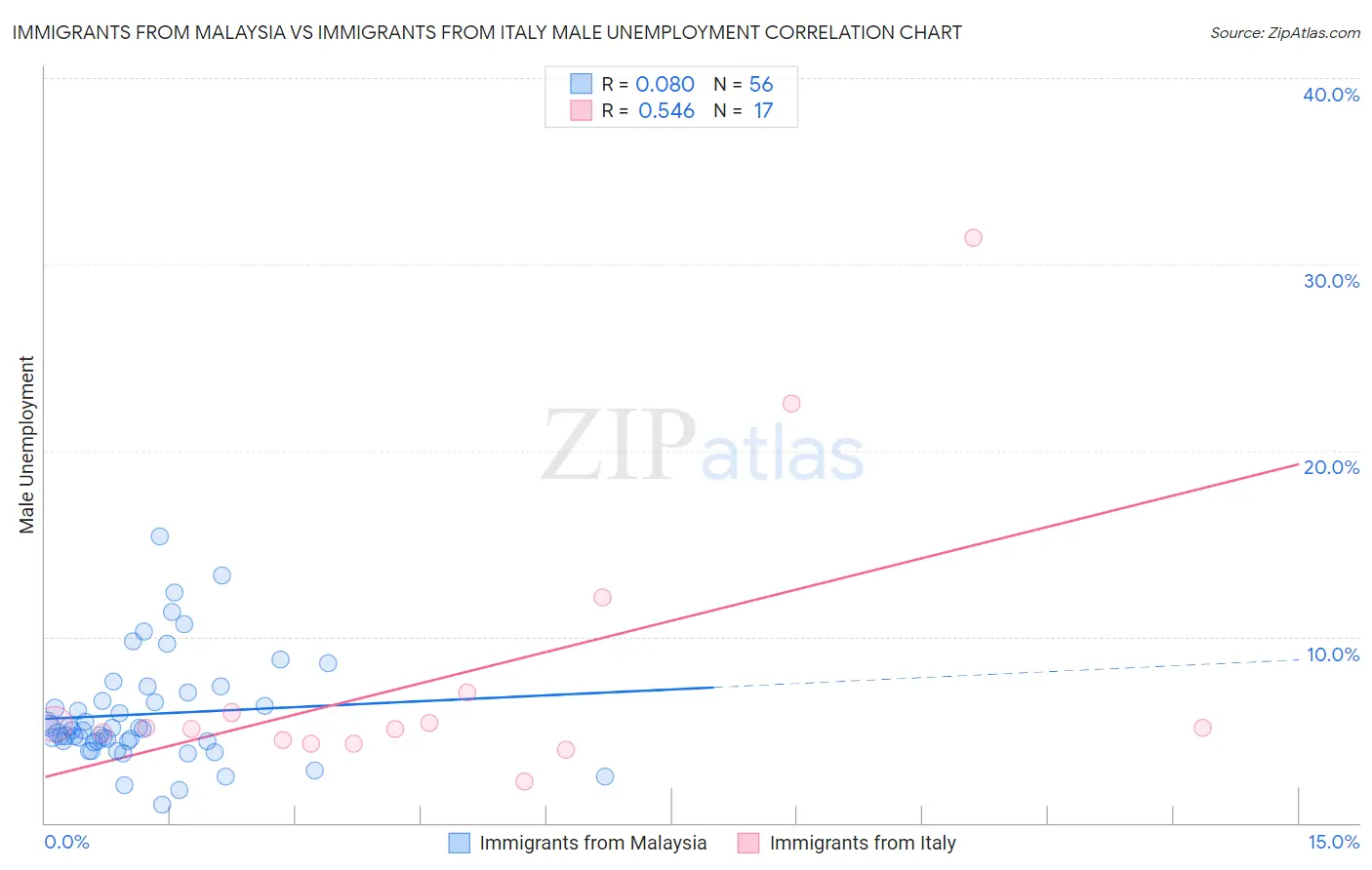 Immigrants from Malaysia vs Immigrants from Italy Male Unemployment