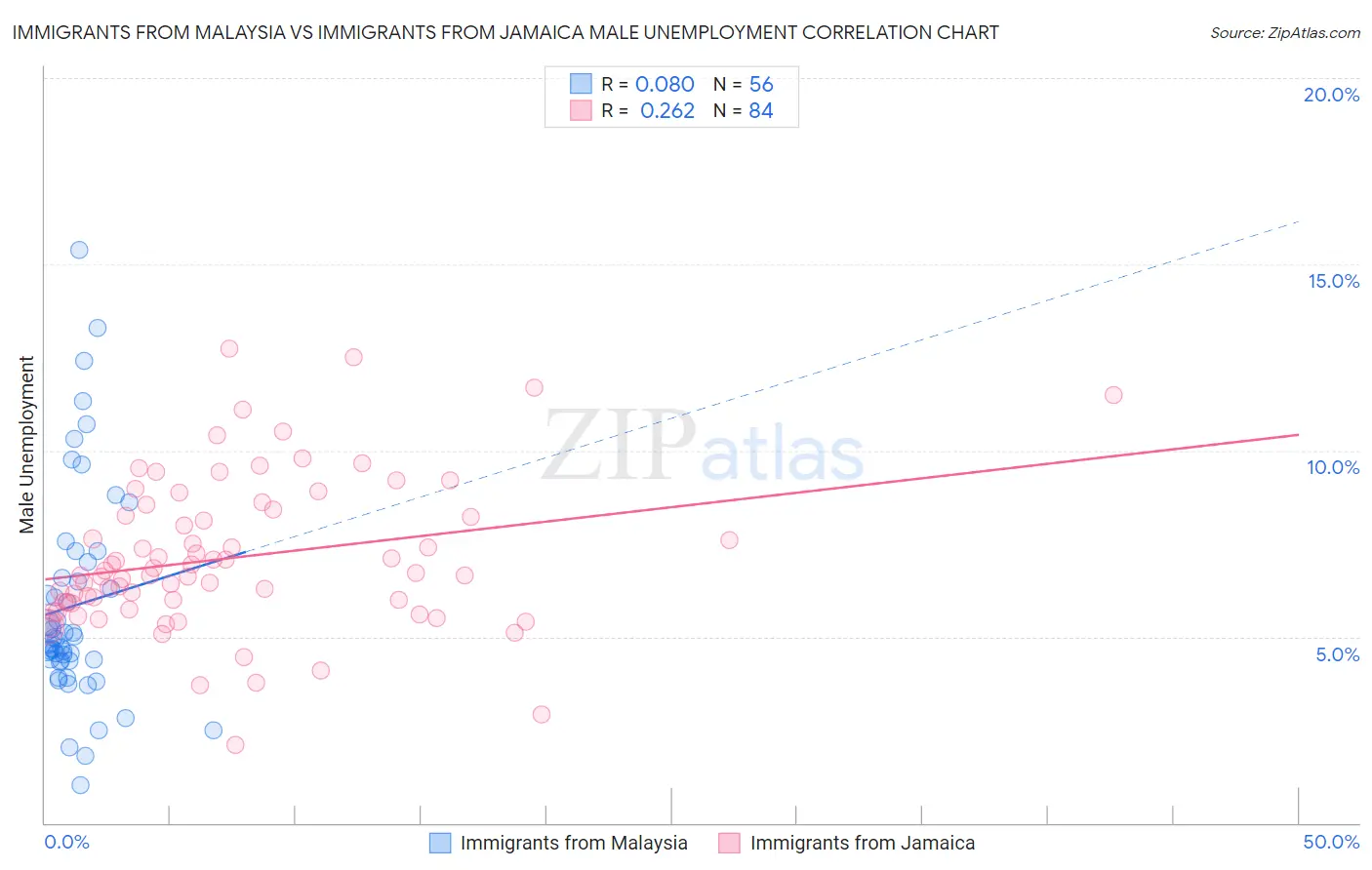 Immigrants from Malaysia vs Immigrants from Jamaica Male Unemployment