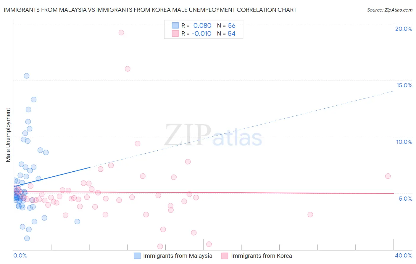 Immigrants from Malaysia vs Immigrants from Korea Male Unemployment