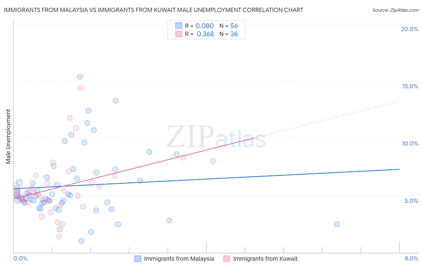 Immigrants from Malaysia vs Immigrants from Kuwait Male Unemployment