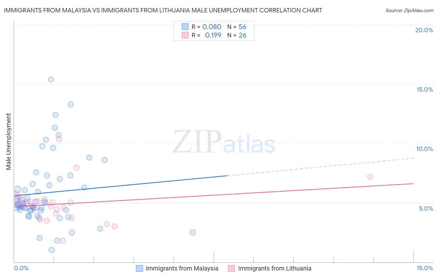 Immigrants from Malaysia vs Immigrants from Lithuania Male Unemployment