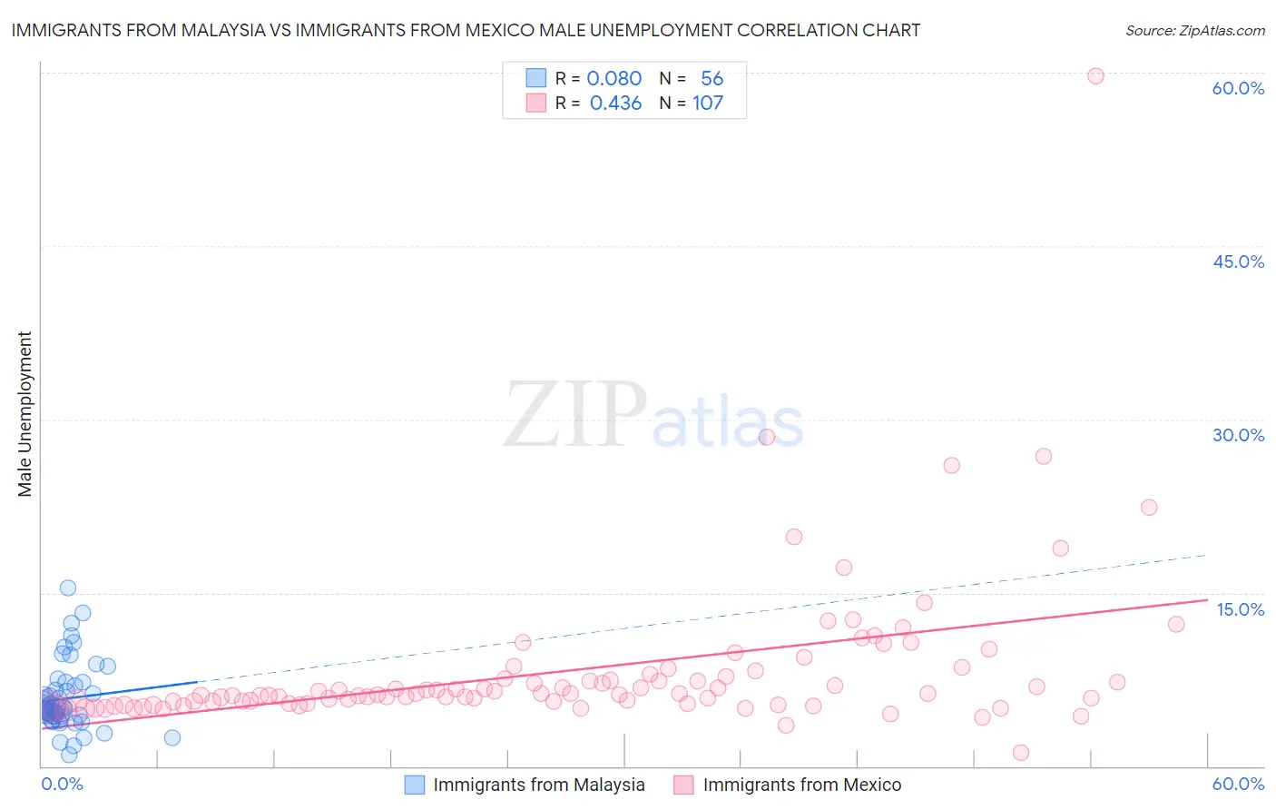 Immigrants from Malaysia vs Immigrants from Mexico Male Unemployment