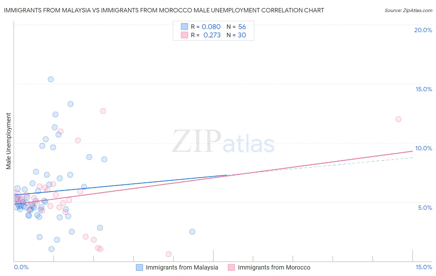 Immigrants from Malaysia vs Immigrants from Morocco Male Unemployment