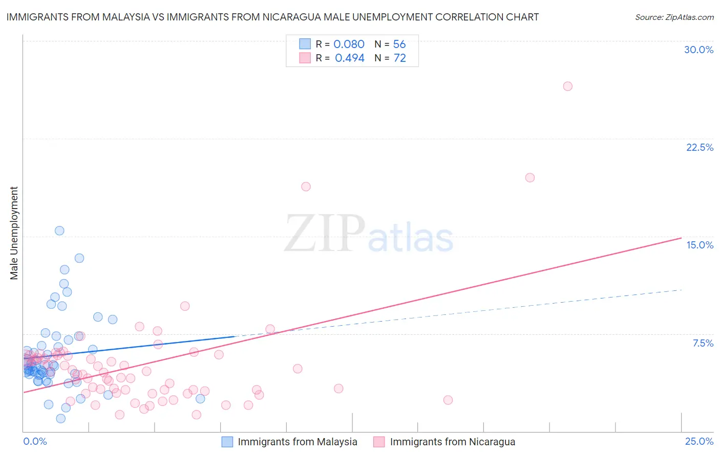 Immigrants from Malaysia vs Immigrants from Nicaragua Male Unemployment