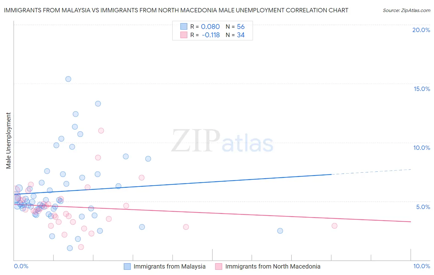 Immigrants from Malaysia vs Immigrants from North Macedonia Male Unemployment