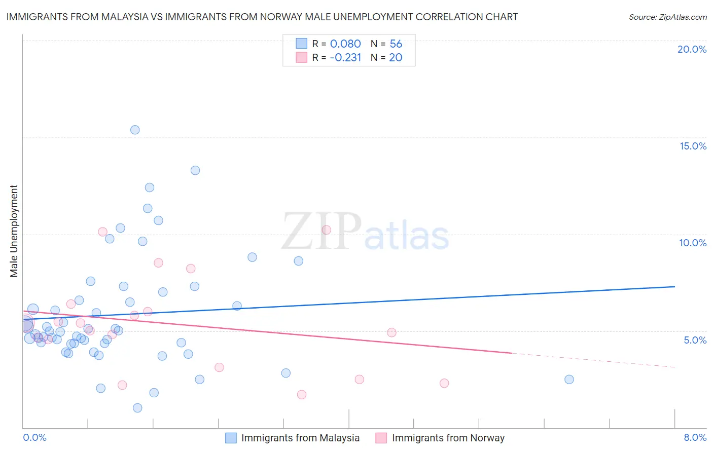 Immigrants from Malaysia vs Immigrants from Norway Male Unemployment